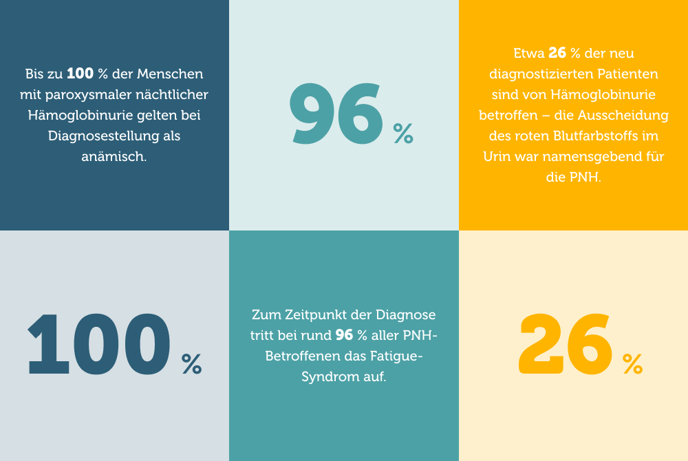 PNH-Statistiken: Anämie, Fatigue-Syndrom und Hämoglobinurie bei Menschen mit paroxysmaler nächtlicher Hämoglobinurie